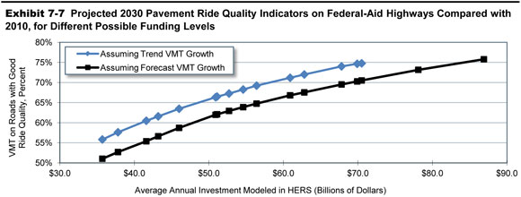 Exhibit 7-7. Projected 2030 Pavement Ride Quality Indicators on Federal-Aid Highways Compared with 2010, for Different Possible Funding Levels. A line graph plots values for VMT on roads with good ride quality in percent over average annual investment in billions of dollars for two scenarios modeled in HERS. For the scenario assuming Trend VMT growth, the plot has an initial value of 55.8 percent VMT on roads with good quality at an annual investment of $35.7 billion, with the trend swinging upward to a value of 69.2 percent at an annual investment of $56.4 billion, ending at value of 74.8 percent at an annual investment of $70.5 billion. For the scenario assuming forecast VMT growth, the plot has an initial value of 51.0 percent VMT on roads with good quality at an annual investment of $35.7 billion, with the trend swinging upward to a value of 64.7 percent at an annual investment of $56.4 billion, to a value of 70.5 percent at an annual investment of $70.5 billion, ending at a value of 75.8 percent at an annual investment of $86.9 billion. Source: Highway Economic Requirements System.