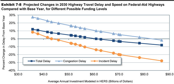 Exhibit 7-8. Projected Changes in 2030 Highway Travel Delay and Speed on Federal-Aid Highways Compared with Base Year, for Different Possible Funding Levels. A line graph plots values for percent change in delay from the base year in three categories over average annual investment in billions of year 2010 dollars modeled in HERS. For incident delay, the plot has an initial value of 8.4 percent change at an annual investment of $35.7 billion, reaches a value of zero percent change at an annual investment of $43.2 billion, swings downward to a value of minus 13.9 percent change at an annual investment $60.9 billion, and ends at a value of minus 27.9 percent change at an annual investment of $86.9 billion. For congestion delay, the plot has an initial value of 27.5 percent change at an annual investment of $35.7 billion, trends downward to a value of 16.2 percent change at an annual investment of $51.1 billion, reaches a value of 10.1 percent change at an annual investment $60.9 billion, and ends at a value of minus 1.7 percent change at an annual investment of $86.9 billion. For total delay, the plot has an initial value of 12.0 percent change at an annual investment of $35.7 billion, trends slowly downward to a value of 4.3 percent change at an annual investment of $51.1 billion, reaches a value of zero percent change at an annual investment $60.9 billion, and ends at a value of minus 8.0 percent change at an annual investment of $86.9 billion. Source: Highway Economic Requirements System; Highway Statistics 2010, Table VM-1.