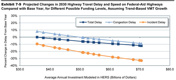 Exhibit 7-9. Projected Changes in 2030 Highway Travel Delay and Speed on Federal-Aid Highways Compared with Base Year, for Different Possible Funding Levels, Assuming Trend-Based VMT Growth. A line graph plots values for percent change in delay from base year over average annual investment in billions of year 2010 dollars modeled in HERS, assuming Trend-based VMT growth. For incident delay, the plot has an initial value of minus 9.5 percent change at an annual investment of $35.7 billion, swings down to a value of minus 21.6 percent change at an annual investment of $51.1 billion, reaches a value of minus 25.2 percent change at an annual investment of $56.4 billion, and ends at a value of minus 33.0 percent change at an annual investment of $70.5 billion. For congestion delay, the plot has an initial value of 8.0 percent change at an annual investment of $35.7 billion, swings down slowly to a value of minus 0.7 percent change at an annual investment of $51.1 billion, reaches a value of minus 2.9 percent change at an annual investment of $56.4 billion, and ends at a value of minus 9.1 percent change at an annual investment of $70.5 billion. For total delay, the plot has an initial value of zero percent change at an annual investment of $35.7 billion, swings down slowly to a value of minus 6.2 percent change at an annual investment of $51.1 billion, reaches a value of minus 7.8 percent change at an annual investment of $56.4 billion, and ends at a value of minus 12.1 percent change at an annual investment of $70.5 billion. Sources: Highway Economic Requirements System; Highway Statistics 2010, Table VM-1.