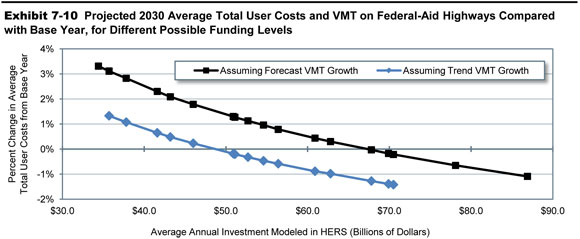 Exhibit 7-10. Projected 2030 Average Total User Costs and VMT on Federal-Aid Highways Compared with Base Year, for Different Possible Funding Levels. A line graph plots values for percent change in average total user costs from base year over average annual investment in billions of year 2010 dollars modeled in HERS for two scenarios. For the scenario assuming Trend VMT growth, the plot has an initial value of 1.3 percent change at an annual investment of $35.7 billion, trends downward smoothly to a value of minus 0.2 percent change at an annual investment of $51.1 billion, reaches a value of minus 0.5 percent change at an annual investment of $54.6 billion, and ends at a value of minus 1.4 percent change at an annual investment of $70.5 billion. For the scenario assuming forecast VMT growth, the plot has an initial value of 3.3 percent change at an annual investment of $34.4 billion, trends downward smoothly to a value of 1.3 percent change at an annual investment of $51.1 billion, reaches a value of 1.0 percent change at an annual investment of $54.6 billion, reaches a value of zero percent change at an annual investment of $67.8 billion, and ends at a value of minus 1.1 percent change at an annual investment of $86.9 billion. Source: Highway Economic Requirements System.
