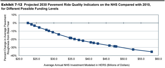 Exhibit 7-12. Projected 2030 Pavement Ride Quality Indicators on the NHS Compared with 2010, for Different Possible Funding Levels. A line graph plots values for percent change in average pavement ride quality over average annual NHS investment in billions of year 2010 dollars modeled in HERS. From an initial value of zero percent change in average pavement ride quality at an annual investment of $22.5 billion, the trend shows a smooth swing downward, reaching a value of minus 14.0 percent change at an annual investment of $31.4 billion, a value of minus 23.7 percent change at an annual investment of $40.6 billion, ending at a value of minus 35.3 percent change at an annual investment of $58.1 billion. Source: Highway Economic Requirements System.