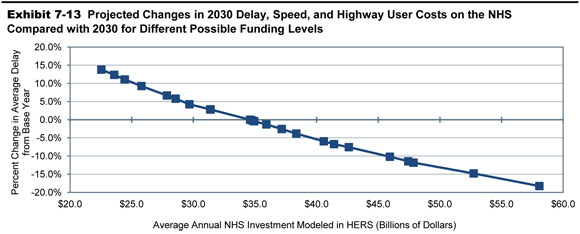 Exhibit 7-13. Projected Changes in 2030 Delay, Speed, and Highway User Costs on the NHS Compared with 2030 for Different Possible Funding Levels. A line graph plots values for percent change in average delay from base year of average annual investment in billions of year 2010 dollars modeled in HERS. From an initial value of 13.8 percent change in average delay at an annual investment of $22.5 billion, the trend shows a smooth curve downward to a value of zero percent change at an annual investment of $34.6 billion, a value of minus 10.2 percent change at an annual investment of $45.9 billion, ending at a value of minus 18.3 percent change at an annual investment of $58.1 billion. Source: Highway Economic Requirements System.