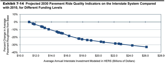 Exhibit 7-14. Projected 2030 Pavement Ride Quality Indicators on the Interstate System Compared with 2010, for Different Funding Levels. A line graph plots percent change in average pavement roughness from base year over average annual interstate investment in billions of year 2010 dollars modeled in HERS. From an initial value of zero percent change at an annual investment of $11.1 billion, the trend shows a curve downward with multiple swings to a value of minus 12.7 percent change at an annual investment of $14.7 billion, to a value of minus 14.5 percent change at an annual investment of $15.2 billion, ending at a value of minus 32.9 percent change at an annual investment of 26.2 billion. Source: Highway Economic Requirements System.