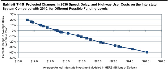 Exhibit 7-15. Projected Changes in 2030 Speed, Delay, and Highway User Costs on the Interstate System Compared with 2010, for Different Possible Funding Levels. A line graph plots values for percent change in average delay from base year over average annual investment in billions of year 2010 dollars modeled in HERS. From an initial value of 19.8 percent change at an annual investment of $11.1 billion, the trend shows a curve downward with multiple swings to a value of zero percent change at an annual investment of $15.0 billion, to a value of minus 27.2 percent change at an annual investment of $22.2 billion, ending at a value of minus 39.5 percent change at an annual investment of $26.2 billion. Source: Highway Economic Requirements System.