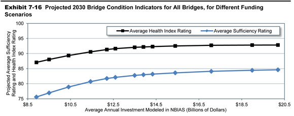 Exhibit 7-16. Projected 2030 Bridge Condition Indicators for All Bridges, for Different Funding Scenarios. A line graph plots values for average condition rating over average annual investment in billions of year 2010 dollars modeled in NBIAS for average health index and average sufficiency rating. The plot for average health index has an initial value of 87.1 at an annual investment of $8.9 billion, and curves smoothly upward to a value of 92.1 at an annual investment of $13.5 billion, to a value of 92.7 at an annual investment of $17.1 billion, ending at a value of 92.8 at an annual investment of $20.2 billion. The plot for average sufficiency rating has an initial value of 75.6 at an annual investment of $8.9 billion, and curves smoothly upward to a value of 82.7 at an annual investment of $13.5 billion, to a value of 84.1 at an annual investment of $17.1 billion, ending at a value of 84.6 at an annual investment of $20.2 billion. Source: National Bridge Investment Analysis System.