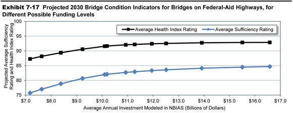 Exhibit 7-17. Projected 2030 Bridge Condition Indicators for Bridges on Federal-Aid Highways, for Different Possible Funding Levels. A line graph plots values for average condition rating over average annual investment in billions of year 2010 dollars modeled in NBIAS for average health index and average sufficiency rating. The plot for average health index has an initial value of 87.3 at an annual investment of $7.2 billion, and curves smoothly upward to a value of 92.0 at an annual investment of $10.9 billion, to a value of 92.5 at an annual investment of $12.5 billion, ending at a value of 92.9 at an annual investment of $16.6 billion. The plot for average sufficiency rating has an initial value of 75.7 at an annual investment of $7.2 billion, and curves smoothly upward to a value of 82.7 at an annual investment of $10.9 billion, to a value of 83.6 at an annual investment of $12.5 billion, ending at a value of 84.7 at an annual investment of $16.6 billion. Source: National Bridge Investment Analysis System.