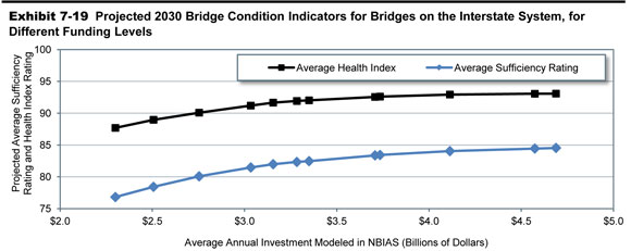Exhibit 7-19. Projected 2030 Bridge Condition Indicators for Bridges on the Interstate System, for Different Funding Levels. A line graph plots values for average condition rating over average annual investment in billions of year 2010 dollars modeled in NBIAS for average health index and average sufficiency rating. The plot for average health index has an initial value of 87.7 at an annual investment of $2.3 billion, and curves upward smoothly to a value of 91.9 at an annual investment of $3.3 billion, to a value of 92.9 at an annual investment of $4.1 billion, ending at a value of 93.1 at an annual investment of $4.7 billion. The plot for average sufficiency rating has an initial value of 76.8 at an annual investment of $2.3 billion, and curves upward smoothly to a value of 82.3 at an annual investment of $3.3 billion, to a value of 84.0 at an annual investment of $4.1 billion, ending at a value of 84.5 at an annual investment of $4.7 billion. Source: National Bridge Investment Analysis System.