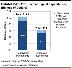 Exhibit 7-20.  2010 Transit Capital Expenditures (Billions of Dollars). Stacked bar chart shows distribution of expenditures across two categories of investment for two population groups. For the category preservation investments, urbanized areas with over 1 million in population accounted for $9.0 billion in expenditures and urbanized areas with under 1 million in population accounted for $1.3 billion in expenditures, for a total of $10.3 billion. For the category expansion investments, urbanized areas with over 1 million in population accounted for $5.4 billion in expenditures and urbanized areas with under 1 million in population accounted for $0.9 billion in expenditures, for a total of $6.2 billion. Source: National Transit Database.