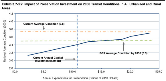 Exhibit 7-22. Impact of Preservation Investment on 2030 Transit Conditions in All Urbanized and Rural Areas A line chart plots national average condition rating over annual expenditures in billions of dollars. The average transit condition in 2003 has a rating of 3.13 at an annual investment expenditure of $2.2 billion. The plot trends steadily upward to a rating of 3.48 at an annual investment expenditure of $12.7 billion, and continues upward at a slower rate to a rating of 3.7 at an annual expenditure of $23.3 billion. The plot intersects with the rating 3.40 at the current annual capital investment amount of $10.3 billion, reaches the SGR average condition of 3.5 by the year 2030 with an expenditure of about $20 billion. The plot ends at a rating value of 3.7, just short of the current average condition rating of 3.8, with an expenditure of $23.3 billion. Source: Transit Economic Requirements Model.