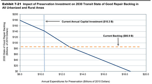 Exhibit 7-21.  Impact of Preservation Investment on 2030 Transit State of Good Repair Backlog in All Urbanized and Rural Areas. A line chart plots state of good repair backlog in billions of 2010 dollars over annual expenditures for preservation in billions of dollars. The backlog value is $180 billion at an annual expenditure of $8.0 billion. The plot trends steadily downward to backlog of zero at an annual expenditure of $18.5 billion. The plot intersects with the current annual capital investment of $10.3 billion at a backlog value of $141.7 billion, and the current backlog of $85.9 billion is reached at $12.7 billion in annual expenditures. Source: Transit Economic Requirements Model.