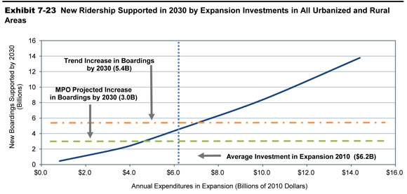 Exhibit 7-23. New Ridership Supported in 2030 by Expansion Investments in All Urbanized and Rural Areas. A line chart plots new boardings supported by the year 2030 over annual expenditures in expansion. The plot has an initial value of 0.4 billion new riders supported annually at an annual expenditure of $0.8 billion, and trends upward to a value of 13.8 billion new riders supported annually at an annual expenditure of $14.4 billion. The plot intersects with the MPO projected 3.0 billion in boardings by 2030 at an annual expenditure of about $4.5 billion, and intersects with the trend increase of 5.4 billion in boardings by 2030 at an annual expenditure of $5.4 billion. The current average investment in expansion is $6.2 billion. Source: Transit Economic Requirements Model.