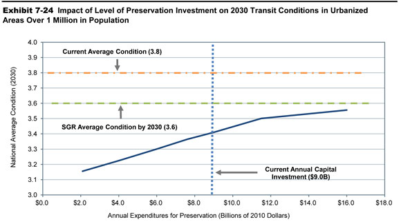 Exhibit 7-24. Impact of Level of Preservation Investment on 2030 Transit Conditions in Urbanized Areas Over 1 Million in Population. A line chart plots national average condition rating over annual expenditures for preservation in billions of 2010 dollars. The plot has an initial rating of 3.15 at an annual expenditure of $2.1 billion. The trend is steadily upward to a value of 3.50 at an average annual investment of $11.5 billion, and levels off to reach a value of 3.56 at an average annual investment of $16.0 billion. The plot intersects at a rating of 3.8 with the annual current annual capital investment of $9.0 billion. The current average condition is shown as a rating of 3.8, and the SGR average condition by 2030 is shown as a rating of 3.6. Source: Transit Economic Requirements Model.