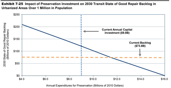 Exhibit 7-25.  Impact of Preservation Investment on 2030 Transit State of Good Repair Backlog in Urbanized Areas Over 1 Million in Population. A line chart plots state of good repair backlog over annual expenditures for preservation in billions of 2010 dollars. The backlog value is $209.2 billion at an annual expenditure of $4.0 billion. The plot trends steadily downward to a backlog of zero at an annual expenditure of $16.0 billion. The plot intersects at an annual capital investment of $9.0 billion with a backlog of $120 billion, and reaches the current backlog of $73.8 billion with annual expenditures of 11.5 billion. Source: Transit Economic Requirements Model.