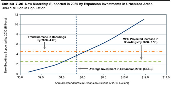 Exhibit 7-26. New Ridership Supported in 2030 by Expansion Investments in Urbanized Areas Over 1 Million in Population. A line chart plots new boardings in billions supported by 2030 over annual expenditures in expansion in billions of 2010 dollars. The number of new boardings supported is 0.4 billion at an annual expenditure of $0.8 billion. The trend curves upward to end at a value of 11.0 billion boardings at an annual expenditure of $11.8 billion. The plot intersects at the MPO projected 2.5 billion boardings with an annual investment of $4.1 billion, and at a trend value of 4.4 billion boardings with an annual investment of $6.1 billion. The plot intersects at 3.7 billion boardings with the average investment in 2010 at $5.4 billion. Source: Transit Economic Requirements Model.