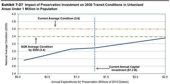 Exhibit 7-27. Impact of Preservation Investment on 2030 Transit Conditions in Urbanized Areas Under 1 Million in Population. A line chart plots national average condition rating over annual expenditures for preservation in billions of 2010 dollars. The plot has an initial rating of 2.76 at an annual expenditure of $0.1 billion. The trend is upward to a value of 3.02 at an average annual investment of $0.8 billion, and levels off to reach a value of 3.09 at an average annual investment of $1.3 billion, and climbs to end at a value of 3.36 at an annual expenditure of $2.5 billion. The plot intersects at a rating of 3.09 at the annual current annual capital investment of $1.3 billion. The current average condition is shown as a rating of 3.6, and the SGR average condition by 2030 is shown as a rating of 3.4. Source: Transit Economic Requirements Model.