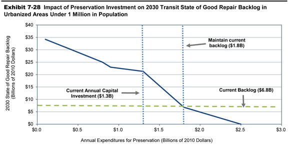 Exhibit 7-28. Impact of Preservation Investment on 2030 Transit State of Good Repair Backlog in Urbanized Areas Under 1 Million in Population. A line chart plots state of good repair backlog in billions of 2010 dollars over annual expenditures for preservation in billions of dollars. The backlog value is $34.2 billion at an annual expenditure of $0.1 billion. The plot trends steadily downward to backlog of $21.3 billion at an annual expenditure of $1.3 billion, decreases sharply to $6.8 billion at an annual expenditure of 1.8 billion, then steadily decreases downward to zero at an annual expenditure of $2.5 billion. Source: Transit Economic Requirements Model.