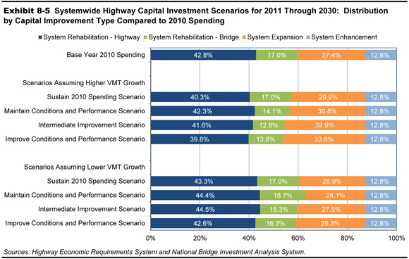 Exhibit 8-5  Systemwide Highway Capital Investment Scenarios for 2011 through 2030:  Distribution by Capital Improvement Type Compared to 2010 Spending. A stacked horizontal bar chart plots distribution of capital improvement funding in percent across four project types for selected scenarios. The plot for base year 2010 spending shows 42.8 percent for highway rehabilitation, 17.0 percent for bridge rehabilitation, 27.4 percent for system expansion, and 12.8 percent for system enhancement. Four scenarios are associated with assumptions of higher VMT growth, as follows. Spending under the scenario sustain 2010 spending shows 40.3 percent for highway rehabilitation, 17.0 percent for bridge rehabilitation, 29.9 percent for system expansion, and 12.8 percent for system enhancement; spending under the scenario maintain conditions and performance shows 42.3 percent for highway rehabilitation, 14.1 percent for bridge rehabilitation, 30.8 percent for system expansion, and 12.8 percent for system enhancement; spending under the scenario intermediate improvements shows 41.6 percent for highway rehabilitation, 12.8 percent for bridge rehabilitation, 32.9 percent for system expansion, and 12.8 percent for system enhancement; and spending under the scenario improve conditions and performance shows 39.8 percent for highway rehabilitation, 13.8 percent for bridge rehabilitation, 33.6 percent for system expansion, and 12.8 percent for system enhancement. Four scenarios are associated with assumptions of lower VMT growth, as follows. Spending under the scenario sustain 2010 spending shows 43.3 percent for highway rehabilitation, 17.0 percent for bridge rehabilitation, 26.9 percent for system expansion, and 12.8 percent for system enhancement; spending under the scenario maintain conditions and performance shows 44.4 percent for highway rehabilitation, 18.7 percent for bridge rehabilitation, 24.1 percent for system expansion, and 12.8 percent for system enhancement; spending under the scenario intermediate improvements shows 44.5 percent for highway rehabilitation, 15.3 percent for bridge rehabilitation, 27.5 percent for system expansion, and 12.8 percent for system enhancement; and spending under the scenario improve conditions and performance shows 42.6 percent for highway rehabilitation, 16.3 percent for bridge rehabilitation, 28.3 percent for system expansion, and 12.8 percent for system enhancement. Sources: Highway Economic Requirements System and National Bridge Investment Analysis System.