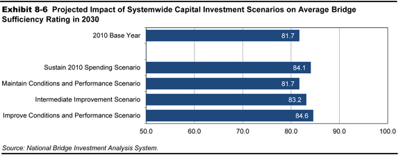 Exhibit 8-6 Projected Impact of Systemwide Capital Investment Scenarios on Average Bridge Sufficiency Rating in 2030. A horizontal bar chart plots values for average sufficiency rating for bridges in the year 2030 for four capital investment scenarios. The 2010 base year shows an average sufficiency rating of 81.7. The average sufficiency rating increases to 84.1 under a scenario that sustains 2010 spending. The average sufficiency rating remains unchanged at 81.7 under a scenario that maintains conditions and performance. The average sufficiency rating increases to 83.2 under a scenario of intermediate improvement. The average sufficiency rating increases to 84.6 under a scenario of improve conditions and performance. Source: National Bridge Investment Analysis System.
