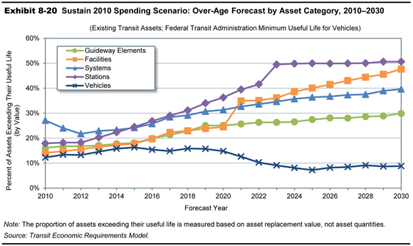 Exhibit 8-20. Sustain 2010 Spending Scenario: Over-Age Forecast by Asset Category, 2010-2030. A line graph plots percent values for five categories of transit assets that exceed their useful life over time from 2010 to 2030. The plot for the category vehicles has an initial value of 12.2 percent in the year 2010, and increases to a value of 16.3 percent in the year 2015. Values trend along this line through the year 2019, swing downward to a value of 7.2 percent in the year 2025, and trend upward to end at a value of 8.8 percent in the year 2030. The plot for the category facilities has an initial value of 14.1 percent in the year 2010, and increases steadily to a value of 24.5 percent in the year 2020, climbs sharply to a value of 34.9 percent in the year 2021 and increases steadily to end at a value of 47.7 percent in the year 2030. The plot for the category guideway elements has an initial value of 16.1 percent in the year 2010, swings upward to a value of 26.6 percent in the year 2024, and trends slightly higher to end at a value of 29.9 percent in the year 2030. The plot for the category stations has an initial value of 17.9 percent in the year 2010, increases slightly to a value of 18.3 percent in the year 2012, increases steadily to a value of 41.6 percent in the year 2022, climbs sharply to a value of 49.5 percent in the year 2023, and trends along this value to end at a value of 50.6 percent in the year 2030. The plot for the category systems has an initial value of 27.1 percent in the year 2010, drops to a value of 21.8 percent in the year 2012, and trends upward to end at a value of 39.6 percent in the year 2030. Source: Transit Economic Requirements Model.