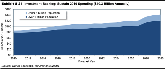 Exhibit 8-21. Investment Backlog: Sustain 2010 Spending ($10.3 Billion Annually). An area graph plots values for the investment backlog in billions of 2010 dollars for transit projects in two categories of population size over time from 2010 to 2030. The plot for investment backlog in areas with a population over 1 million has an initial value of $79 billion in the year 2010, swings upward to a value of $90.1 billion in the year 2017, trends higher thereafter to reach a value of $102.6 billion in the year 2027, and swings higher to end at a value of $120 billion in the year 2030. The plot for investment backlog in areas with a population under 1 million has an initial value of $6.8 billion in the year 2010 and increases steadily to a value of $15.6 billion in the year 2018, trends along this value through the year 2022, increases slowly to a value of $18.2 billion in the year 2027, increases to a value of $20.2 billion in the year 2018, and trends slightly higher to end at a value of $21 billion in the year 2030. Source: Transit Economic Requirements Model.