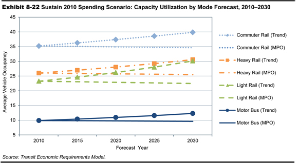 Exhibit 8-22. Sustain 2010 Spending Scenario: Capacity Utilization by Mode Forecast, 2010-2030. A line graph plots values for average vehicle occupancy for four transit modes over time from 2010 to 2030 using two forecast models. For the motor bus mode, the plot using the MPO model is flat, with an initial value of 9.9 in the year 2010 trending downward to a value of 9.6 in the year 2030; the plot using the Trend model has an initial value of 9.9 in the year 2010, trending upward to a value of 12.3 in the year 2030. For the light rail mode, the plot using the MPO model is flat, with an initial value of 23.3 in the year 2010 trending downward to a value of 22.5 in the year 2030; the plot using the Trend model has an initial value of 23.3 in the year 2010, trending upward to a value of 30.1 in the year 2030. For the heavy rail mode, the plot using the MPO model is flat, with an initial value of 26.0 in the year 2010 trending downward to a value of 25.5 in the year 2030; the plot using the Trend model has an initial value of 26.0 in the year 2010, trending upward to a value of 30.6 in the year 2030. For the commuter rail mode, the plot using the MPO model is flat, with an initial value of 35.2 in the year 2010 trending downward to a value of 34.6 in the year 2030; the plot using the Trend model has an initial value of 35.2 in the year 2010, trending upward to a value of 39.9 in the year 2030. Source: Transit Economic Requirements Model. 