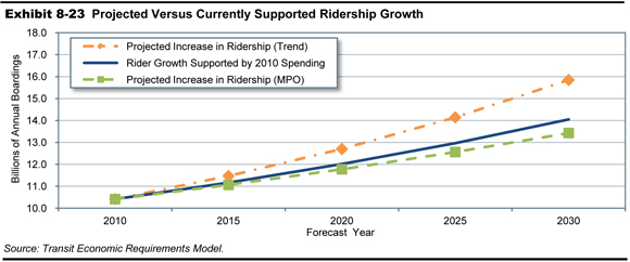 Exhibit 8-23. Projected Versus Currently Supported Ridership Growth. A line graph plots values for annual boardings over time from 2010 to 2025 comparing data based on current spending and two forecast models. For rider growth supported by 2010 spending, the plot shows an initial value of 10.40 billion boarding in the year 2010, increasing to a value of 11.17 billion in the year 2015, on to a value of 12.01 billion in the year 2020, and ending at a value of 12.97 billion in the year 2025. For the MPO model, the plot has an initial value of 10.40 billion in 2010, increasing to a value of 11.06 billion in the year 2015, on to a value of 11.76 billion in the year 2020, and ending at a value of 12.56 billion in the year 2025. For the Trend model, the plot has an initial value of 10.40 billion in 2010, increasing to a value of 11.47 billion in the year 2015, on to a value of 12.70 billion in the year 2020, and ending at a value of 14.14 billion in the year 2025. Source: Transit Economic Requirements Model.