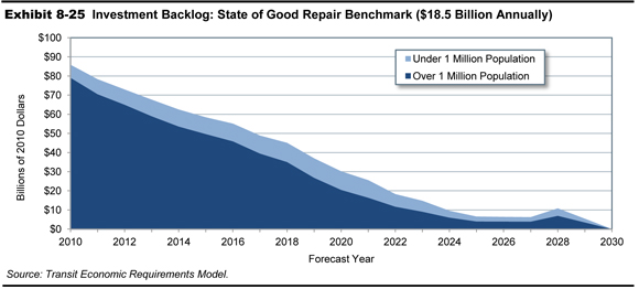 Exhibit 8-25. Investment Backlog: State of Good Repair Benchmark ($18.5 Billion Annually). An area graph plots values for the investment backlog in billions of 2010 dollars for the state of good repair benchmark in two categories of population size over time from 2010 to 2030. The plot for investment backlog in areas with a population over 1 million has an initial value of $79.08 billion in the year 2010, swings downward to a value of $3.98 billion in the year 2025, trends higher to reach a value of $6.93 billion in the year 2028, and trails off to end at a value of zero in the year 2030. The plot for investment backlog in areas with a population under 1 million has an initial value of $6.79 billion in the year 2010, swings upward to a value of $10.18 billion in the year 2019, decreases steadily to a value of $2.33 billion in the year 2027, swings upward to a value of $3.88 billion in the year 2028, and trails off to end at a value of zero in the year 2030. Source: Transit Economic Requirements Model.