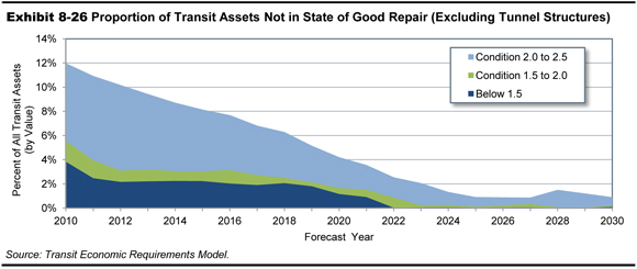 Exhibit 8-26. Proportion of Transit Assets Not in State of Good Repair (Excluding Tunnel Structures). An area chart plots values for transit assets in percent over time from 2010 to 2030 for three conditions of disrepair. The plot for assets below condition 1.5 has an initial value of 2.35 percent in the year 2010, decreases to a value of 1.98 percent in the year 2012, trends along this value through the year 2019, and swings down to approach zero in the year 2022. The plot for assets in condition 1.5 to 2.0 has an initial value of 1.41 percent in the year 2010, decreases a value of 0.58 percent in the year 2014, increases to a value of 0.75 percent in the year 2015, decreases to a value of 0.03 percent in the year 2022, trends along this value through the year 2026, and trails off to approach zero in the year 2027. The plot for assets in condition 2.0 to 2.5 has an initial value of 6.61 percent in the year 2010, decreases steadily to reach a value of 0.08 percent in the year 2026, swings up to a value of 0.69 percent in the year 2028, and trails off to zero in the year 2030. Source: Transit Economic Requirements Model.