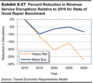 Exhibit 8-27. Percent Reduction in Revenue Service Disruptions Relative to 2010 for State of Good Repair Benchmark. A line graph plots values for reduction in disruptions in percent over time for two modes of transit. The plot for motor bus mode has an initial value of zero percent in the year 2020, decreases to a value of minus 10 percent in the year 2015, trends upward to each a value of minus 5 percent in the year 2025, and trails off to a value of minus 8 percent in the year 2030. The plot for heavy rail mode has an initial value of zero percent in the year 2020, decreases to a value of minus 20 percent in the year 2020, increases to a value of minus 16 percent in the year 2025, and decreases to a value of minus 27 percent in the year 2030. Source: Transit Economic Requirements Model.