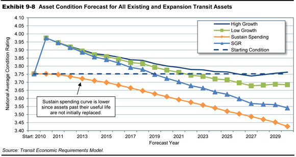 Exhibit 9-8. Asset Condition Forecast for All Existing and Expansion Transit Assets. A line graph plots values for national average condition rating over time from 2010 to 2030 for four scenarios. The starting condition is indicated across the graph at 3.75, and all scenarios start with this as the initial value in the year starting 2010. For the sustain spending scenario, the plot slopes downward smoothly to end at a value of 3.43 in the year 2030. For the SGR scenario, the plot climbs to the average condition rating of 3.97, then drops, crossing the starting condition rating of 3.75 in the year 2019, and continues to fall steadily to end at a value of 3.54 in the year 2030. For the low growth scenario, the plot climbs to the average condition rating of 3.97, then drops, crossing the starting condition rating of 3.75 in the year 2020, and continues to fall steadily to a value of 3.68 in the year 2027 and trends along this value to the year 2030. For the high growth scenario, the plot climbs to the average condition rating of 3.97, then swings downward, crossing the starting condition rating of 3.75 in the year 2026, and trends flat to end at a value of 3.76 in the year 2030. Source: Transit Economic Requirements Model.