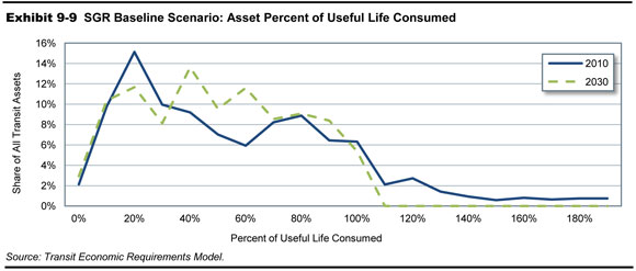 Exhibit 9-9. SGR Baseline Scenario: Asset Percent of Useful Life Consumed. A line graph plots values for share of all transit assets in percent over percent of useful life consumed for the year 2010 and the year 2030. The plot for the year 2010 has an initial value of 2 percent for 0 percent of useful life consumed, increases to peak value of 15 percent for 20 percent of useful life consumed, falls to a value of 6 percent for 60 percent of useful life consumed, trends upward to a value of 9 percent for 80 percent useful life consumed, drops to a value of 2 percent for 110 percent useful life consumed, and trails off to a value of 1 percent for 130 percent useful life consumed and on. The plot for the year 2030 has an initial value of 3 percent for 0 percent of useful life consumed, climbs to a value of 12 percent for 20 percent useful life consumed, oscillates between a low of 8 percent and a high of 14 percent through 90 percent of useful life consumed, and drops off quickly to 0 percent at 110 percent of useful life consumed. Source: Transit Economic Requirements Model.