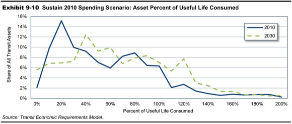 Exhibit 9-10. Sustain 2010 Spending Scenario: Asset Percent of Useful Life Consumed. A line graph plots values for share of all transit assets in percent over percent of useful life consumed for the year 2010 and the year 2030. The plot for the year 2010 has an initial value of 2 percent for 0 percent useful life consumed, increases to a peak value of 15 percent for 20 percent useful life consumed, falls to a value of 6 percent for 60 percent useful life consumed, swings up to a value of 9 percent for 80 percent useful life consumed, then drops to a value of 2 percent for 110 percent useful life consumed and trails off from a value of 1 percent at 130 percent useful life consumed to reach a value of 0 at 200 percent useful life consumed. The plot for the year 2030 has an initial value of 6 percent at 0 percent useful life consumed, swings upward to a value of 12 percent at 40 percent useful life consumed, and oscillates downward to a value of 8 percent at 120 percent life consumed. The plot drops to a value of 3 percent at 140 percent useful life consumed and trails off to reach a value of 0 at 190 percent useful life consumed. Source: Transit Economic Requirements Model.