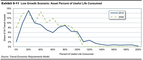 Exhibit 9-11. Low Growth Scenario: Asset Percent of Useful Life Consumed. A line graph plots values for share of all transit assets in percent over percent of useful life consumed for the year 2010 and the year 2030. The plot for the year 2010 has an initial value of 2 percent for 0 percent useful life consumed, increases to a peak value of 15 percent for 20 percent useful life consumed, falls to a value of 6 percent for 30 percent useful life consumed, swings up to a value of 9 percent for 80 percent useful life consumed, then drops to a value of 2 percent for 110 percent useful life consumed and trails off from a value of 1 percent at 130 percent useful life consumed to reach a value of 0 at 200 percent useful life consumed. The plot for the year 2030 has an initial value of 8 percent at 0 percent useful life consumed, swings upward to a value of 14 percent at 10 and 20 percent useful life consumed, drops to a value of 10 percent at 30 percent useful life consumed and oscillates between these values downward to a value of 9 percent at 70 and 80 percent life consumed. The plot swings downward to a value of 5 percent at 100 percent useful life consumed, and drops to a value of zero at 110 percent useful life consumed. Source: Transit Economic Requirements Model.