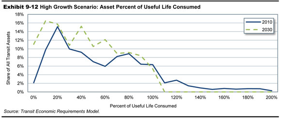 Exhibit 9-12. High Growth Scenario: Asset Percent of Useful Life Consumed. A line graph plots values for share of all transit assets in percent over percent of useful life consumed for the year 2010 and the year 2030. The plot for the year 2010 has an initial value of 2 percent for 0 percent useful life consumed, increases to a peak value of 15 percent for 20 percent useful life consumed, falls to a value of 6 percent for 30 percent useful life consumed, swings up to a value of 9 percent for 80 percent useful life consumed, then drops to a value of 2 percent for 110 percent useful life consumed and trails off from a value of 1 percent at 130 percent useful life consumed to reach a value of 0 at 200 percent useful life consumed. The plot for the year 2030 has an initial value of 11 percent at 0 percent useful life consumed, increases to a value of 17 percent at 10 and 20 percent useful life consumed, drops to a value of 11 percent at 30 percent useful life consumed and oscillates between these values downward to a value of 9 percent at 80 and 90 percent life consumed. The plot swings downward to a value of 5 percent at 110 percent useful life consumed, and drops to a value of 0 at 120 percent useful life consumed. Source: Transit Economic Requirements Model.