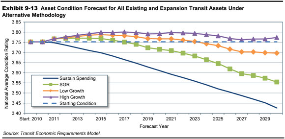 Exhibit 9-13. Asset Condition Forecast for All Existing and Expansion Transit Assets Under Alternative Methodology. A line graph plots values for national average condition rating over time from 2010 to 2030 for four scenarios. The starting condition is indicated across the graph at 3.75. The plot for the sustain spending scenario has an initial value of 3.75 in the year 2010 and trends steadily downward to reach a value of 3.43 in the year 2030. The plot for the SGR scenario has an initial value of 3.75 in the year 2010 and swings upward to a value of 3.77 in the year 2013 and 2014, falls to reach the value of 3.75 in the year 2017, and swings downward to end at a value of 3.55 in the year 2030. The plot for the low growth scenario has an initial value of 3.75 in the year 2010, swings upward to a value of 3.79 in the year 2015, and swings downward to reach a value of 3.77 in the year 2023, trailing off to end at a value of 3.70 in the year 2030. The plot for the high growth scenario has an initial value of 3.75 in the year 2010 and swings upward to a value of 3.8 in the year 2017, trends along this value through the year 2023, swings downward to reach the value of 3.76 in the year 2027, and trails off to end at a value of 3.77 in the year 2030. Source: Transit Economic Requirements Model.