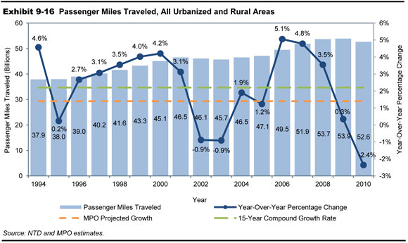 Exhibit 9-16. Passenger Miles Traveled, All Urbanized and Rural Areas. A combination bar graph and line graph plots values for passenger miles traveled over time from 1994 to 2010 and year-over-year percentage change. The initial value for the passenger miles traveled is 37.9 billion in the year 1994, increasing steadily to reach a value of 46.5 billion miles in the year 2001, trending flat through the year 2005, increasing to 53.7 billion miles in 2008, and trailing off to a value of 52.6 billion miles in the year 2010. The MPO projected growth is indicated across the graph at 1.4 percent; the 15-year compound growth is indicated across the graph at 2.2 percent. The plot for year-over-year percentage change has an initial value of 4.6 percent in the year 1994, drops to 0.2 percent for the year 1995, increases to 2.7 percent in the year 1996 and trends upward to a value of 4.2 percent in the year 2000, drops to minus 0.9 percent for the years 2002 and 2003, increases to peak at 5.1 percent in the year 2006, and drops off to a value of minus 2.4 percent in the year 2010. Source: NTD and MPO estimates.