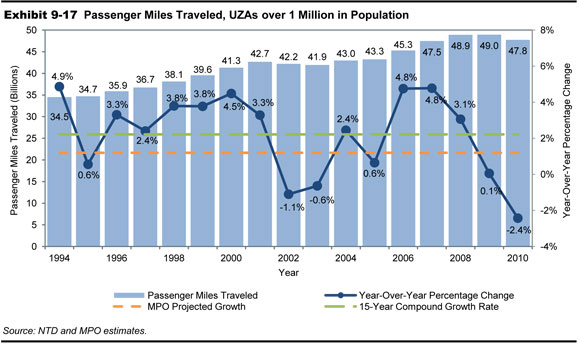 Exhibit 9-17. Passenger Miles Traveled, UZAs over 1 Million in Population. A combination bar graph and line graph plots values for passenger miles traveled over time from 1994 to 2010 and year-over-year percentage change. The initial value for the passenger miles traveled is 34.5 billion in the year 1994, increasing steadily to reach a value of 42.7 billion miles in the year 2001, trending along this value through the year 2005, increasing to a value of 49.0 billion miles in the year 2009, and dropping to a value of 47.8 billion miles in the year 2010. The MPO projected growth is indicated across the graph at 1.2 percent; the 15-year compound growth is indicated across the graph at 2.2 percent. The plot for year-over-year percentage change has an initial value of 4.9 percent in the year 1994, drops to 0.6 percent for the year 1995, increases to 3.3 percent in the year 1996 and trends upward to a value of 4.5 percent in the year 2000, drops to minus 1.1 percent in the year 2002, increases to peak at 4.8 percent in the years 2006 and 2007, and drops off to a value of minus 2.4 percent in the year 2010.  Source: NTD and MPO estimates.