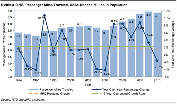 Exhibit 9-18. Passenger Miles Traveled, UZAs Under 1 Million in Population. A combination bar graph and line graph plots values for passenger miles traveled over time from 1994 to 2010 and year-over-year percentage change. The initial value for the passenger miles traveled is 3.4 billion in the year 1994, decreasing to a value of 3.1 billion miles in the year 1996, swinging upward to a value of 3.9 in the year 2002, trending along this value through the year 2005, and increasing to a value of 4.9 billion miles in the years 2009 and 2010. The MPO projected growth is indicated across the graph at 1.6 percent; the 15-year compound growth is indicated across the graph at 2.3 percent. The plot for year-over-year percentage change has an initial value of 1.7 percent in the year 1994, drops to a value of minus 4.1 percent for the year 1996, increases to a value of 10.7 percent in the year 1999, drops to a value of 0.9 percent in the year 2002, increases to a value of 6.8 percent in the year 1999, drops to a value of 1.3 in the year 2000, trending along this value to the year 2002, drops to a value of minus 4.2 percent in the year 2004, increases to a value of 8.4 percent in the year 2005 and 8.5 percent in the year 2006, drops to a value of 4.9 percent in the year 2007, climbs to a value of 8.8 percent in the year 2008, and drops off to a value of minus 1.6 percent in the year 2010. Source: NTD and MPO estimates.