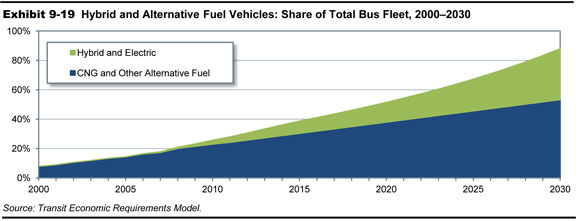 Exhibit 9-19. Hybrid and Alternative Fuel Vehicles: Share of Total Bus Fleet, 2000-2030. An area graph plots values in percent over time from 2000 to 2030. For CNG and other alternative fuel vehicles, the plot has an initial value of 7.8 percent in the year 2000, trending steadily upward to an end value of 54.2 percent in the year 2030. For hybrid and electric vehicles, the plot shows no share through the year 2005. The value is 0.2 percent in the year 2006, with the trend steadily upward to end at a value of 34.8 percent in the year 2030. Source: Transit Economic Requirements Model.