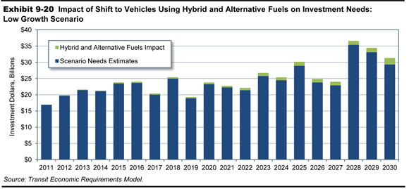 Exhibit 9-20. Impact of Shift to Vehicles Using Hybrid and Alternative Fuels on Investment Needs: Low Growth Scenario. A stacked bar graph plots dollar values for investment over time from 2011 to 2030 for two components of the low growth scenario. For the scenario needs estimate component, the initial value is $16.9 billion in the year 2011 and trends upward to a value of $23.7 billion in the year 2016, drops to a value of $20.0 billion in the year 2017, and climbs to a value of $25.0 billion in the year 2018. A similar oscillation follows between the year 2019 with a low value of $18.9 billion and the year 2028 with a high value of $35.4 billion. The plot trails off to a value of $29.3 billion in the year 2030. For the hybrid and alternative fuels impact component, the plot shows small additional impact, with an initial value of $49.8 million in the year 2011, trending steadily upward to a value of $442.3 million in the year 2018, and dropping to a value of $373.7 million in the year 2019. A similar oscillation follows for the years 2020 to 2021, with the trend upward from a value of $741.6 million in the year 2022, to a value of $1.9 billion in the year 2030. Source: Transit Economic Requirements Model.