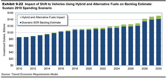 Exhibit 9-22. Impact of Shift to Vehicles Using Hybrid and Alternative Fuels on Backlog Estimate: Sustain 2010 Spending Scenario. A stacked bar graph plots dollar values for investment over time from 2010 to 2030 for two components of the sustain current spending scenario. For the SGR backlog estimate component, the initial value is $85.9 billion in the year 2010 and trends upward to a value of $108.1 billion in the year 2018. The trend is flat through the year 2020, then steadily upward to a value of $120.8 billion in the year 2027, followed by an increase to $134.0 billion in the year 2028 and ending at a value of $141.7 billion in the year 2030. For the hybrid and alternative fuel component, the plot shows small additional impact, with an initial value of $333.9 million in the year 2010, a value of $1.0 billion in the year 2012, a jump to $3.1 billion in the year 2018, then trending steadily upward to a value of $7.4 billion in the year 2027, and ending at a value of $9.8 billion in the year 2030. Source: Transit Economic Requirements Model.