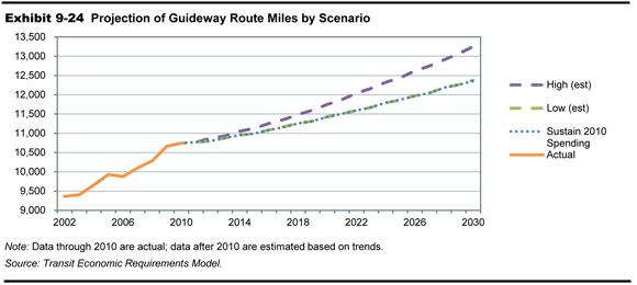 Exhibit 9-24. Projection of Guideway Route Miles by Scenario. A line graph plots values for guideway route miles over time from 2002 to 2030 for three scenarios. The plot for actual route miles has an initial value of 9,363 miles in the year 2002 and swings upward to a value of 10,744 miles in the year 2010. Remaining plots extend from this value. The plot for the high growth scenario extends to a value of 13,249 miles in the year 2030. The plot for the low growth scenario extends to a value of 12,374 miles in the year 2030. The plot for the sustain 2010 spending scenario extends to a value of 12,359 miles in the year 2030. Source: Transit Economic Requirements Model.