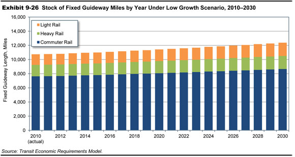 Exhibit 9-26. Stock of Fixed Guideway Miles by Year Under Low Growth Scenario, 2010-2030. Stacked bar graph plots values for length of fixed guideways in miles over time from 2010 to 2030 for three categories of rail transit. The plot for commuter rail has an initial value of 7,630 miles in the year 2010, and trends upward steadily to end at a value of 8,655 miles in the year 2030. The plot for heavy rail has an initial value of 1,617 miles in the year 2010, and trends upward steadily to end at a value of 1,857 miles in the year 2030. The plot for light rail has an initial value of 1,497 miles in the year 2010, and ends at a value of 1,862 miles in the year 2030. Source: Transit Economic Requirements Model.