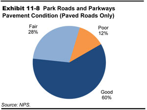 Exhibit 11-8  Park Roads and Parkways Pavement Condition (Paved Roads Only). A pie chart shows pavement condition rated as follows: good accounts for 60 percent, fair accounts for 28 percent, and poor accounts for 12 percent of park roads and parkways. Source: NPS.
