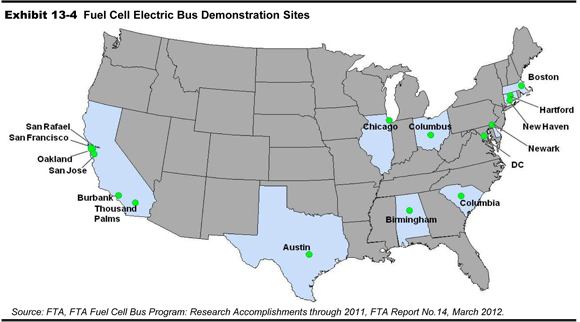 Exhibit 13-4. Fuel Cell Electric Bus Demonstration Sites. An outline map of the 48 contiguous United States shows the locations of fuel cell electric bus demonstration sites. Six sites are located in California: San Rafael, San Francisco, Oakland, San Jose, Burbank, Thousand Palms. Two sites are located in Connecticut: Hartford and New Haven. The remaining sites are Boston, Massachusetts; Newark, New Jersey; Washington, D.C.; Columbus, Ohio; Chicago, Illinois; Columbia, South Carolina; Birmingham, Alabama; and Austin Texas. Source: FTA, FTA Fuel Cell Bus Program: Research Accomplishments through 2011, FTA Report No. 14, March 2012.
