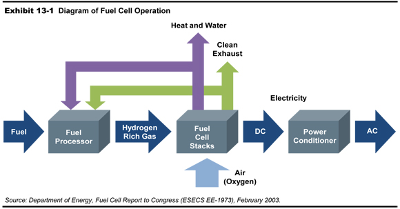 Exhibit 13-1. Diagram of Fuel Cell Operation. A box diagram shows the flow of inputs and outputs related to fuel cell operation. Fuel enters the fuel processor and continues as hydrogen rich gas to fuel cell stacks where air (oxygen) also joins the input stream. The result is depicted in three output streams. One output is electricity, first as DC power that enters a power conditioner and exits as AC power. Another output is clean exhaust, part of which cycles back to the fuel processor. The final output is heat and water, part of which recycles back to the fuel processor. Source: Department of Energy, Fuel Cell Report to Congress (ESECS EE-1973), February 2003.