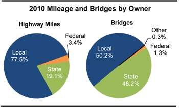 2010 Mileage and Bridges by Owner. Pie charts show the distribution of mileage and bridges by owner. For highways, federal ownership accounts for 3.4 percent, state ownership accounts for 19.1 percent, and local ownership accounts for 77.5 percent of total mileage. For bridges, federal ownership accounts for 1.3 percent, state ownership accounts for 48.2 percent, local ownership accounts for 50.2 percent, and other ownership accounts for 0.3 percent of all bridges.