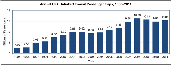 Annual U.S. Unlinked Transit Passenger Trips, 1995-2011. A bar chart plots values in billions of passengers for the years 1995 through 2011. From an initial value of 7.50 billion passengers in the year 1995, the trend is upward to a value of 9.02 billion passengers in the year 2002, swings downward to 8.88 billion passengers in the year 2003, swings upward to a value of 10.26 billion passengers in the year 2008, then trails downward to a value of 9.96 billion in the year 2010, and ends at a value of 10.09 in the year 2011.