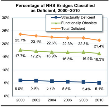 Percentage of NHS Bridges Classified as Deficient, 2000-2010. A line graph plots values in percent for bridge deficiency categories over the period 2000 to 2010. The plot for the category structurally deficient has an initial value of 6.0 percent in the year 2000, with the trend downward to a value of 5.1 percent in the year 2010. The plot for the category functionally obsolete has an initial value of 17.7 percent in the year 2000, with the trend downward to a value of 16.8 percent in the year 2006, upward to a value of 16.9 percent in the year 2008, ending at a value of 16.3 percent in the year 2010. The plot for total deficient bridges has an initial value of 23.7 percent in the year 2000, with the trend swinging steadily downward to a value of 22.3 percent in the years 2006 and 2008, ending at a value of 21.4 percent in the year 2010.