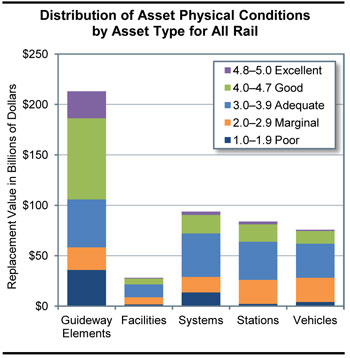 Distribution of Asset Physical Conditions by Asset Type for All Rail. For guideway elements, total replacement value is $213 billion; good has a value of $81 billion, followed by adequate at $48 billion, poor at $36 billion, excellent at $27 billion, and marginal at $23 billion. For facilities, total replacement value is $28 billion; adequate has a value of $13 billion, marginal has a value of $7 billion, good has a value of $6 billion, poor has a value of $2 billion, and excellent has a value of $0.7 billion. For systems, total replacement value is $94 billion; adequate has a value of $43 billion, good has a value of $18 billion, marginal has a value of $15 billion, poor has a value of $14 billion, and excellent has a value of $3 billion. For stations, replacement value is $84 billion; adequate has a value of $38 billion, marginal has a value of $24 billion, good has a value of $17 billion, excellent has a value of $3 billion, and poor has a value of $2 billion. For vehicles, the total replacement value is $76 billion; adequate has a value of $34 billion, marginal has a value of $24 billion, good has a value of $13 billion, poor has a value of $4 billion, and excellent has a value of $1 billion.